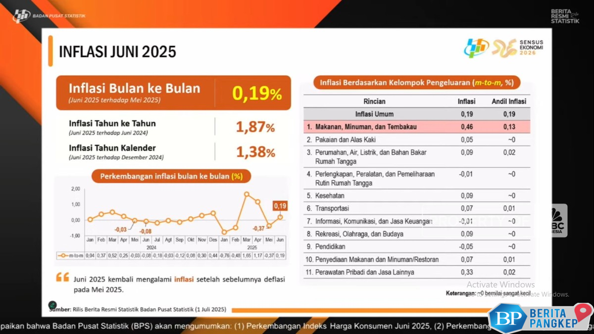 video-bps-umumkan-inflasi-019-mtm-pada-juni-2025
